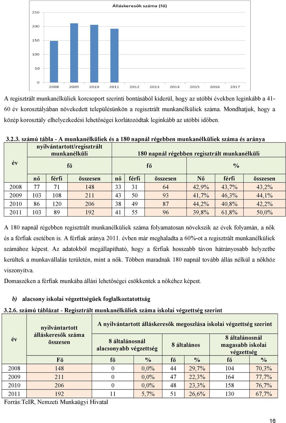 2.3. számú tábla - A munkanélküliek és a 18 napnál régebben munkanélküliek száma és aránya nyilvántartott/regisztrált munkanélküli 18 napnál régebben regisztrált munkanélküli év % 28 29 21 211 nő 77