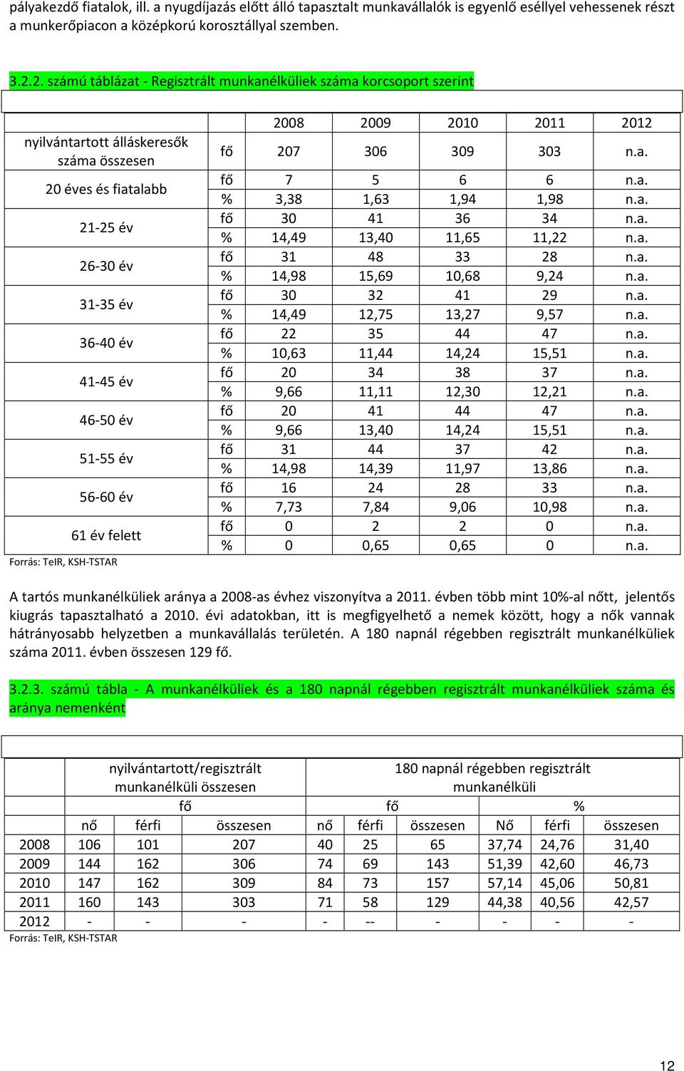 56-60 év 61 év felett Forrás: TeIR, KSH-TSTAR 2008 2009 2010 2011 2012 fő 207 306 309 303 n.a. fő 7 5 6 6 n.a. % 3,38 1,63 1,94 1,98 n.a. fő 30 41 36 34 n.a. % 14,49 13,40 11,65 11,22 n.a. fő 31 48 33 28 n.