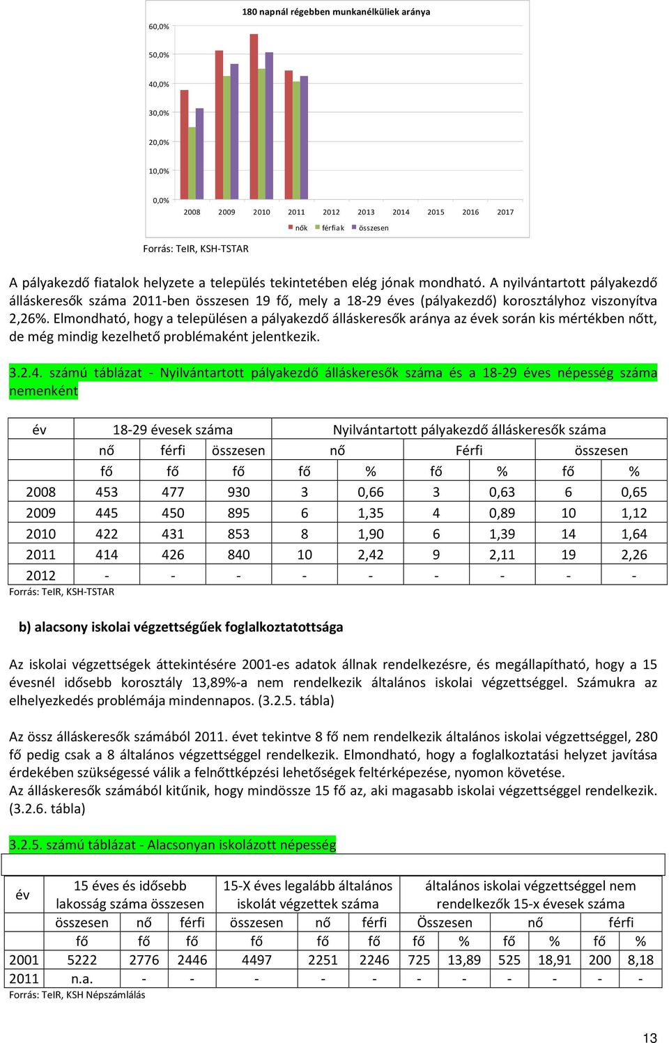 Elmondható, hogy a településen a pályakezdő álláskeresők aránya az évek során kis mértékben nőtt, de még mindig kezelhető problémaként jelentkezik. 3.2.4.