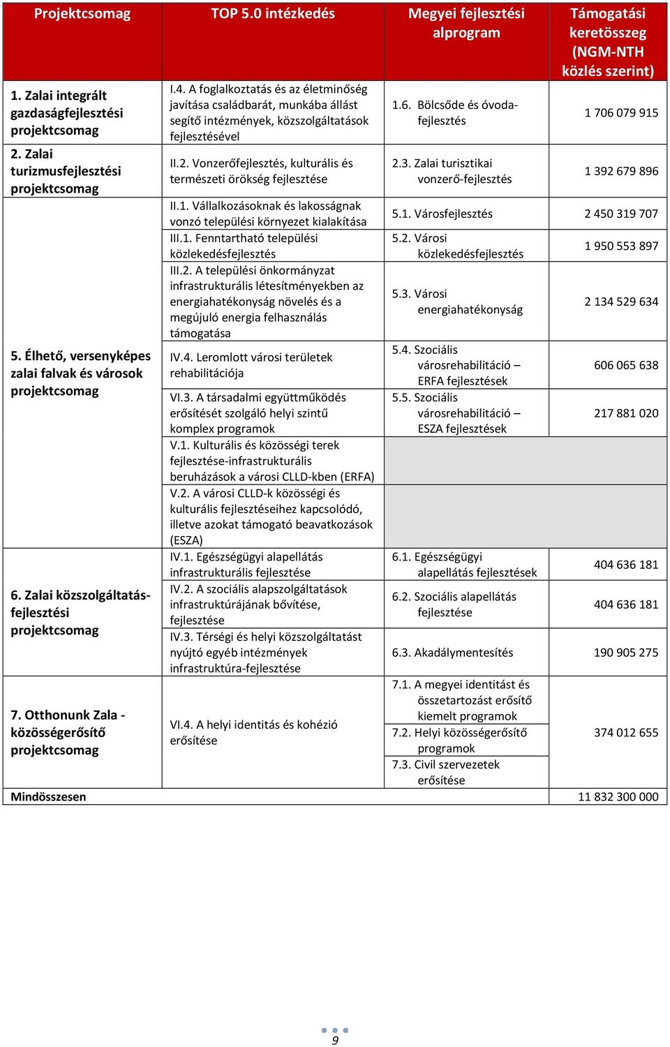 A foglalkoztatás és az életminőség javítása családbarát, munkába állást segítő intézmények, közszolgáltatások fejlesztésével II.2. Vonzerőfejlesztés, kulturális és természeti örökség fejlesztése II.1.