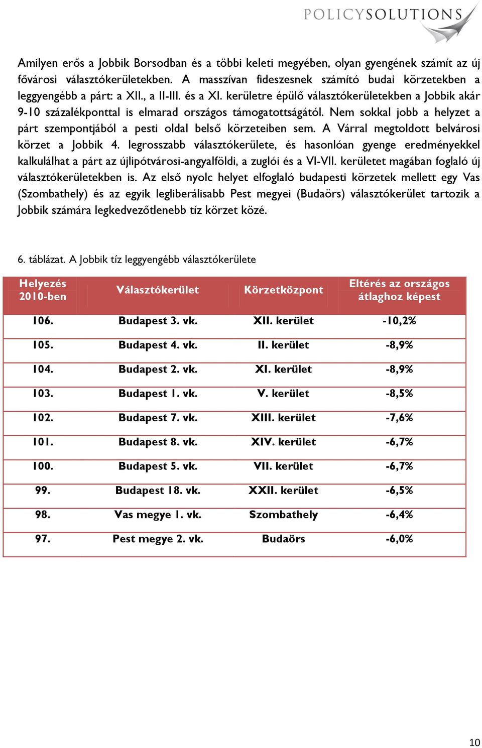 Nem sokkal jobb a helyzet a párt szempontjából a pesti oldal belső körzeteiben sem. A Várral megtoldott belvárosi körzet a Jobbik 4.