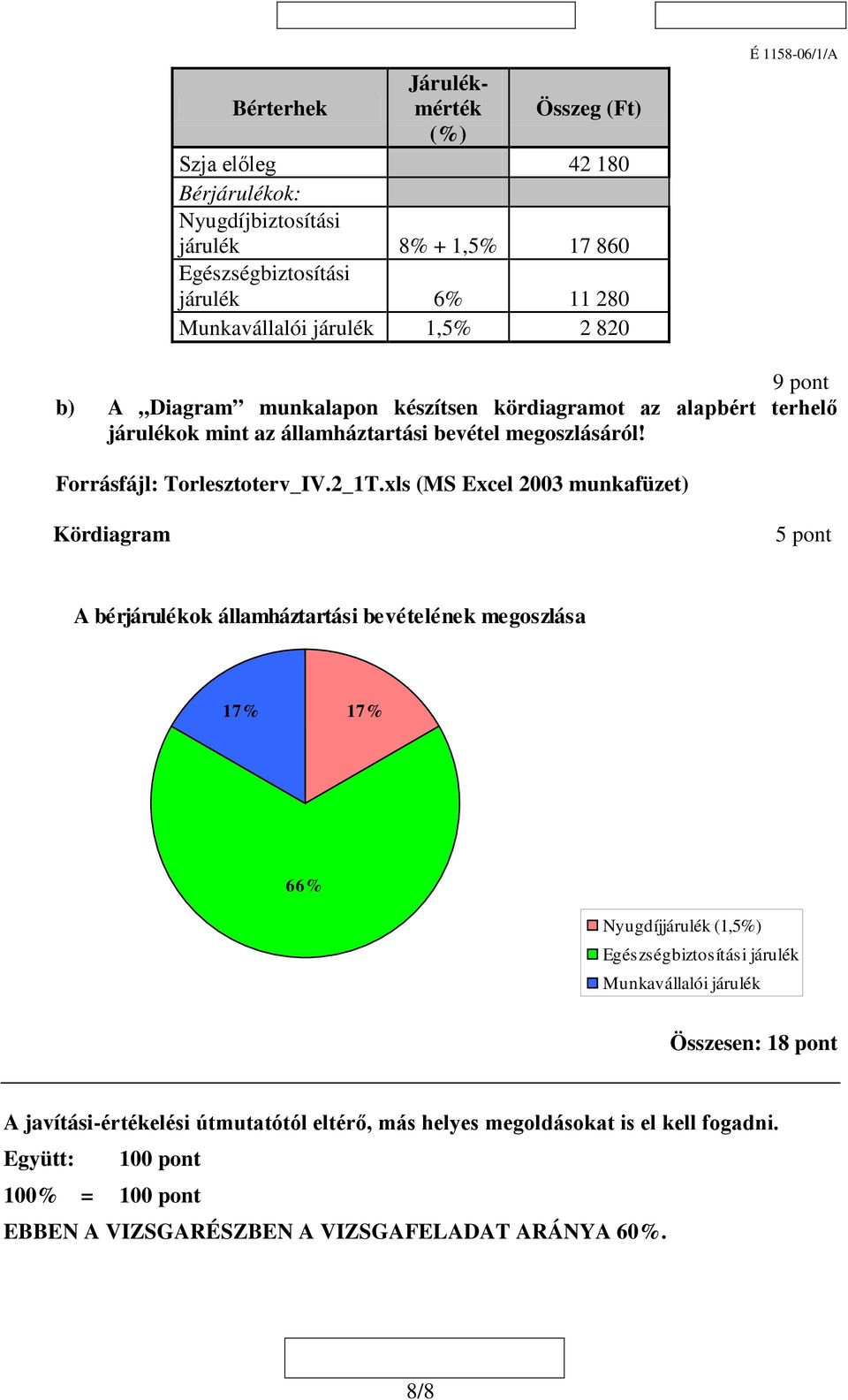 xls (MS Excel 2003 munkafüzet) Kördiagram 5 pont A bérjárulékok államháztartási bevételének megoszlása 17% 17% 66% Nyugdíjjárulék (1,5%) Egészségbiztosítási járulék Munkavállalói