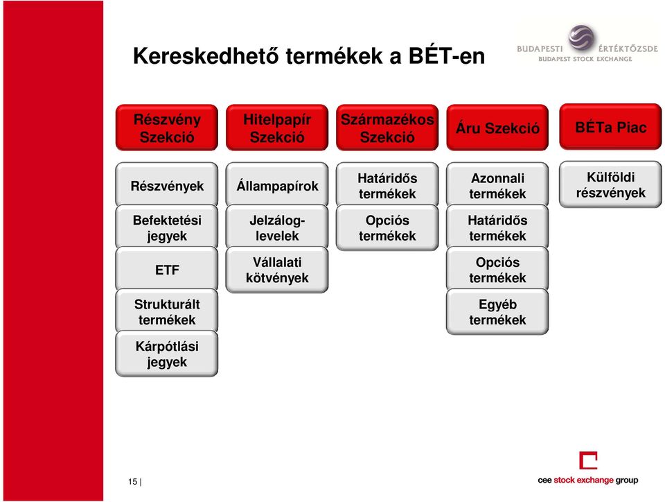 Külföldi részvények Befektetési jegyek Jelzáloglevelek Opciós termékek Határidős