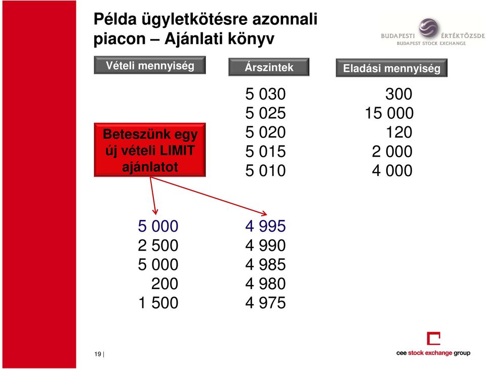 030 5 025 5 020 5 015 5 010 Eladási mennyiség 300 15 000 120 2