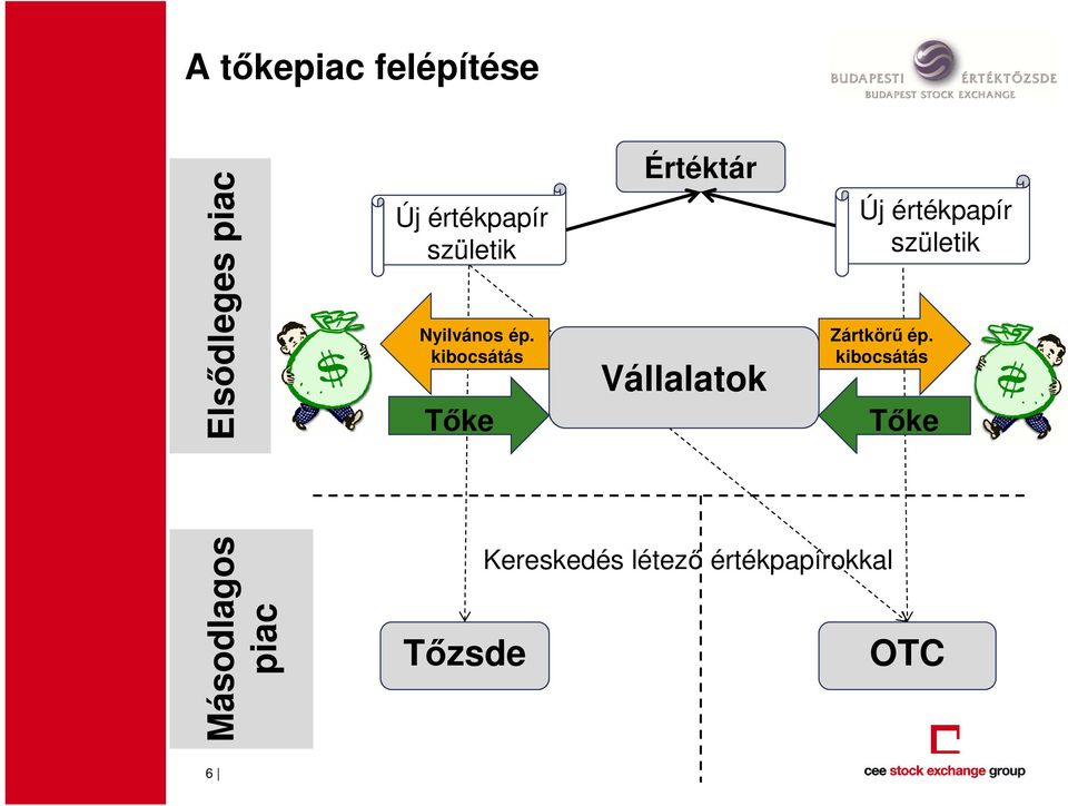 kibocsátás Tőke Értéktár Vállalatok Új értékpapír