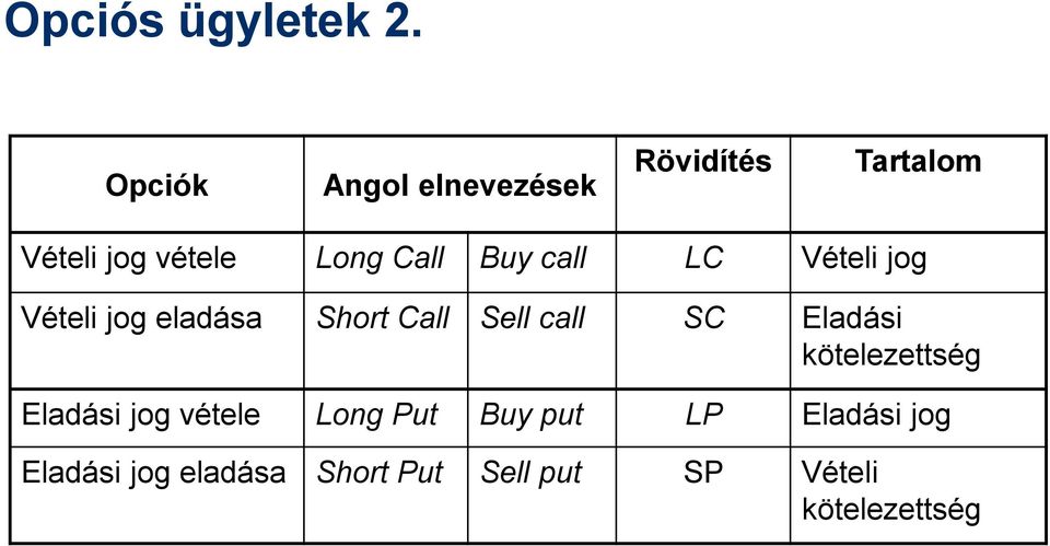 Buy call LC Vételi jog Vételi jog eladása Short Call Sell call SC