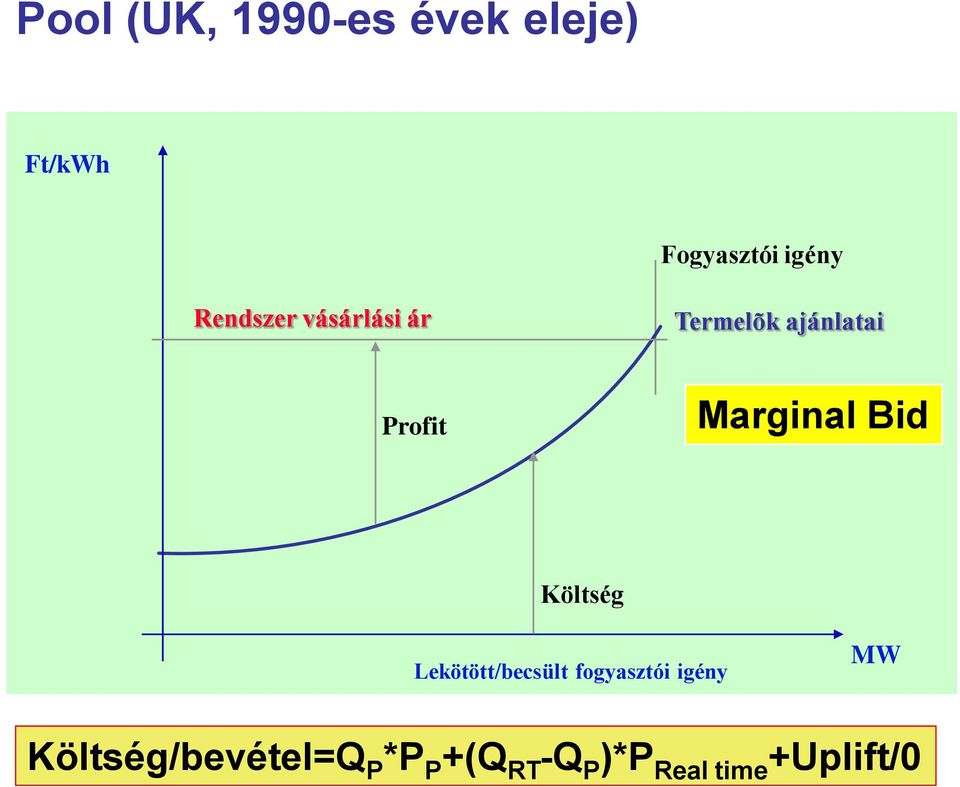 Marginal Bid Költség Lekötött/becsült fogyasztói igény