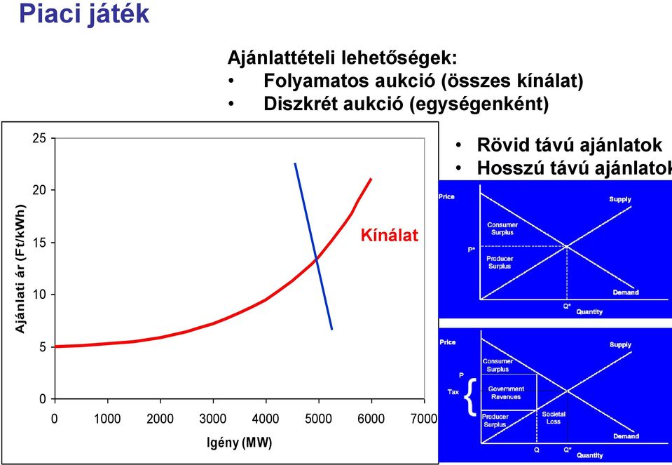 (egységenként) 25 20 Igény Rövid távú ajánlatok Hosszú távú