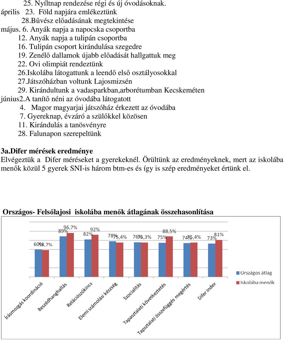 Iskolába látogattunk a leendı elsı osztályosokkal 27.Játszóházban voltunk Lajosmizsén 29. Kirándultunk a vadasparkban,arborétumban Kecskeméten június2.a tanítı néni az óvodába látogatott 4.