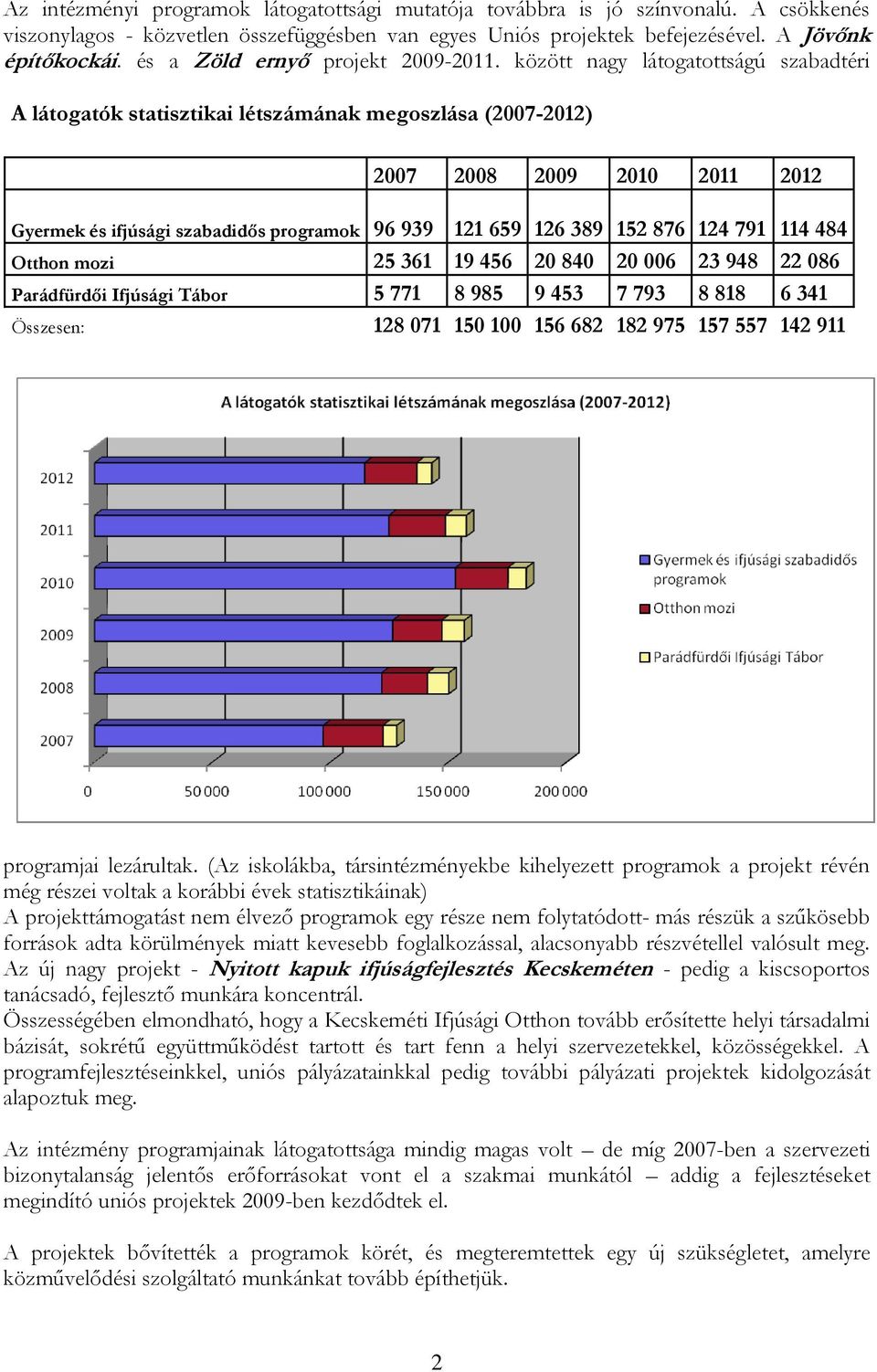 között nagy látogatottságú szabadtéri A látogatók statisztikai létszámának megoszlása (2007-2012) 2007 2008 2009 2010 2011 2012 Gyermek és ifjúsági szabadidős programok 96 939 121 659 126 389 152 876