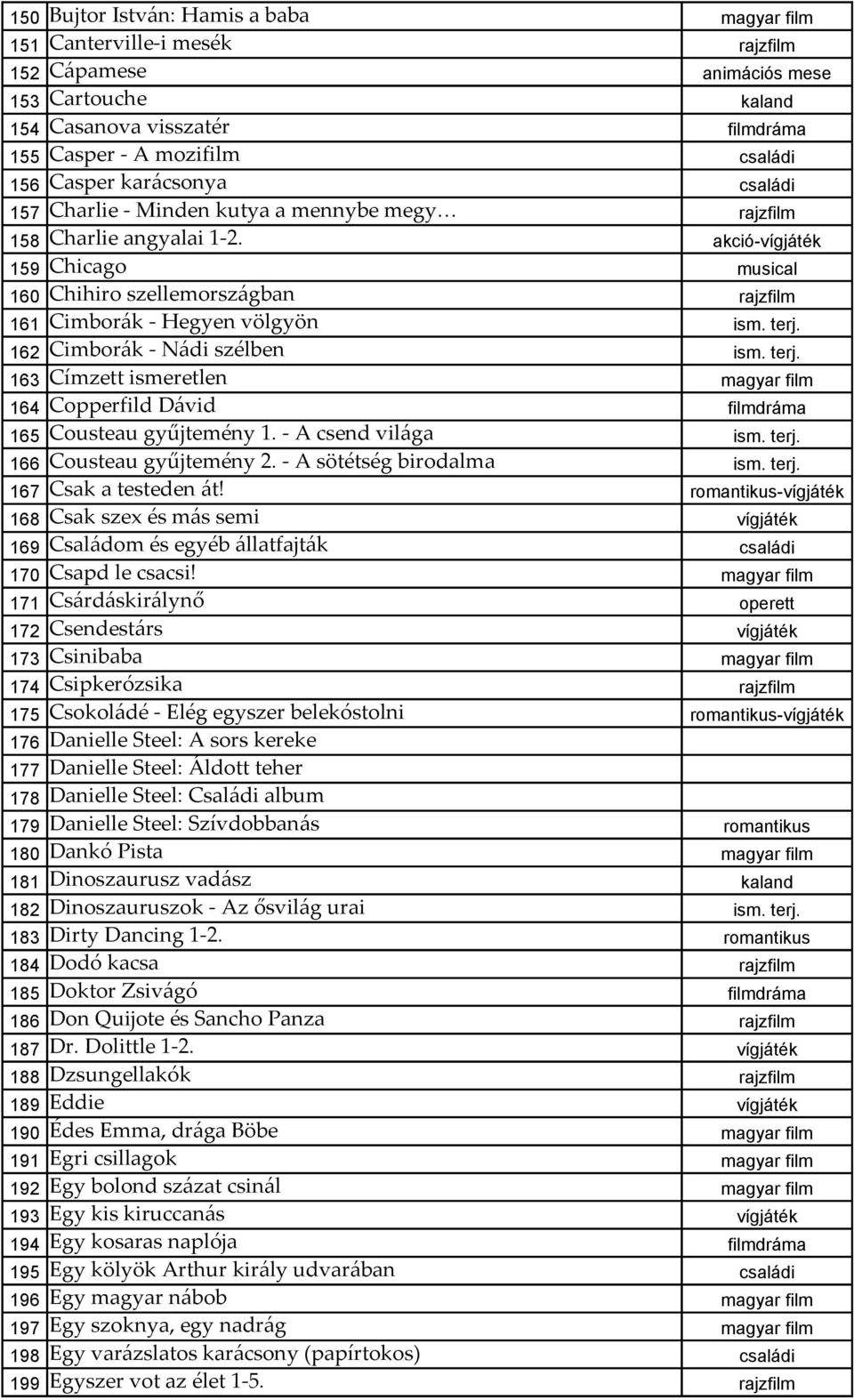 akció- 159 Chicago musical 160 Chihiro szellemországban 161 Cimborák - Hegyen völgyön 162 Cimborák - Nádi szélben 163 Címzett ismeretlen 164 Copperfild Dávid 165 Cousteau gyűjtemény 1.