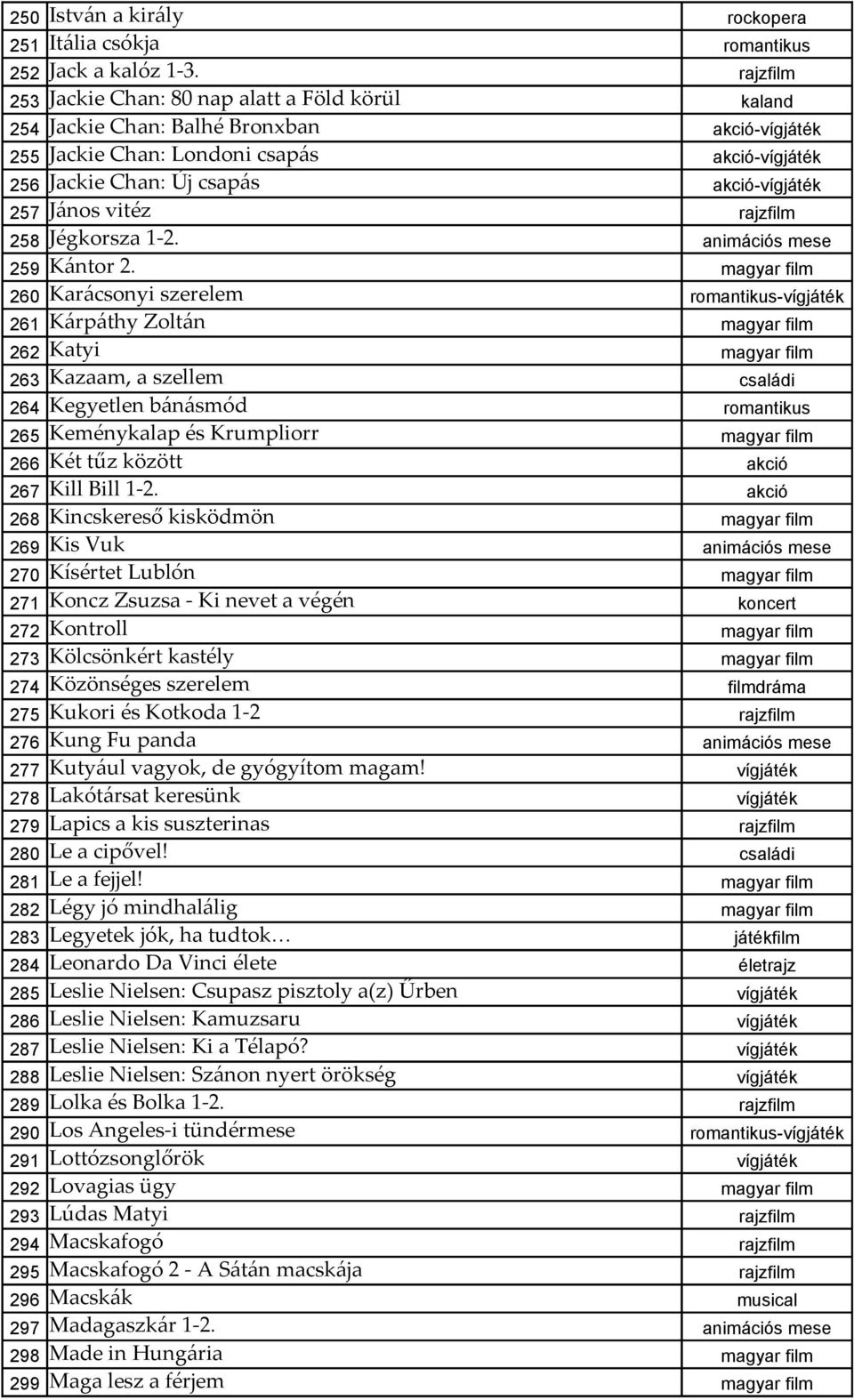 259 Kántor 2. 260 Karácsonyi szerelem - 261 Kárpáthy Zoltán 262 Katyi 263 Kazaam, a szellem 264 Kegyetlen bánásmód 265 Keménykalap és Krumpliorr 266 Két tűz között akció 267 Kill Bill 1-2.