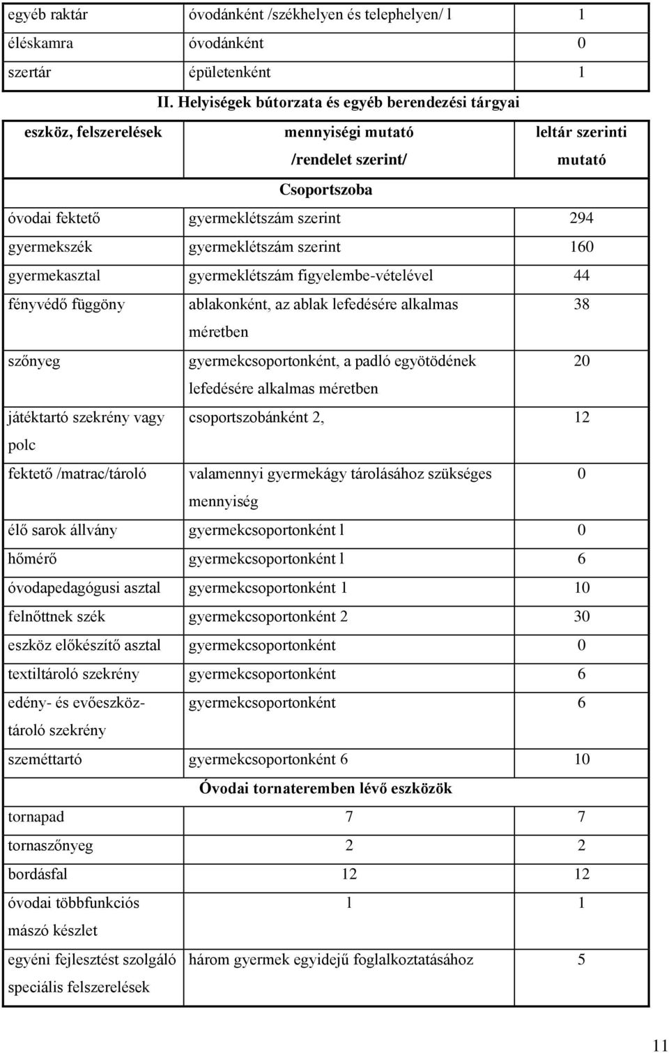 gyermeklétszám szerint 160 gyermekasztal gyermeklétszám figyelembevételével 44 fényvédő függöny ablakonként, az ablak lefedésére alkalmas 38 méretben szőnyeg gyermekcsoportonként, a padló egyötödének