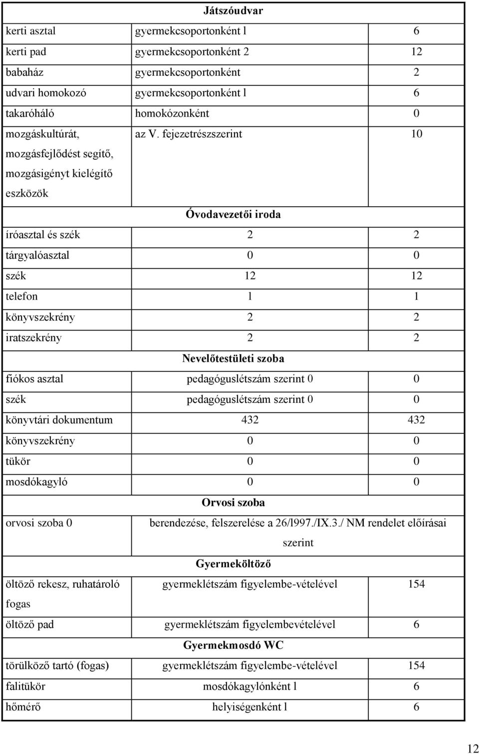 fejezetrészszerint 10 mozgásfejlődést segítő, mozgásigényt kielégítő eszközök Óvodavezetői iroda íróasztal és szék 2 2 tárgyalóasztal 0 0 szék 12 12 telefon l 1 könyvszekrény 2 2 iratszekrény 2 2