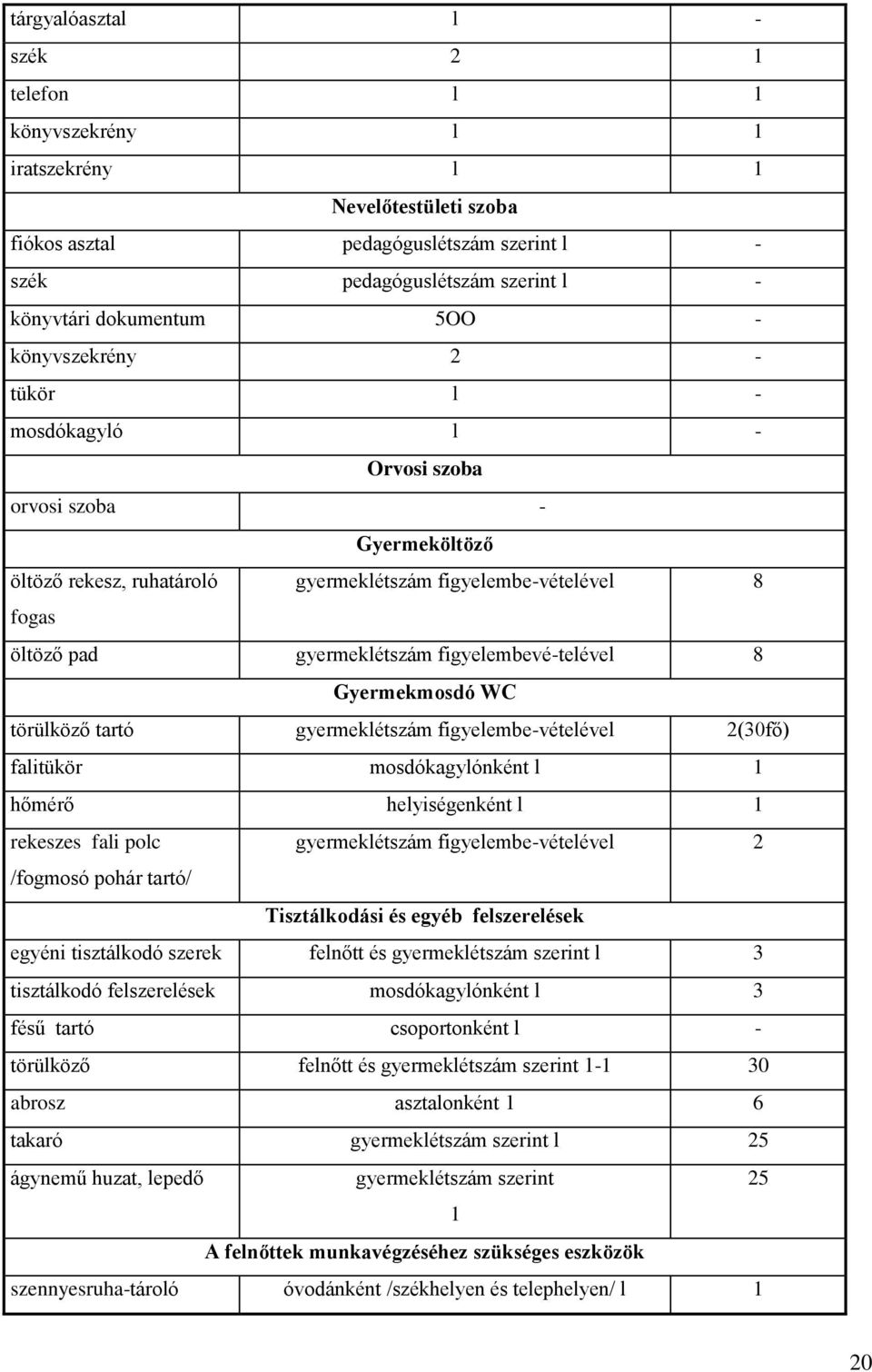 Gyermekmosdó WC törülköző tartó gyermeklétszám figyelembevételével 2(30fő) falitükör mosdókagylónként l 1 hőmérő helyiségenként l 1 rekeszes fali polc gyermeklétszám figyelembevételével 2 /fogmosó