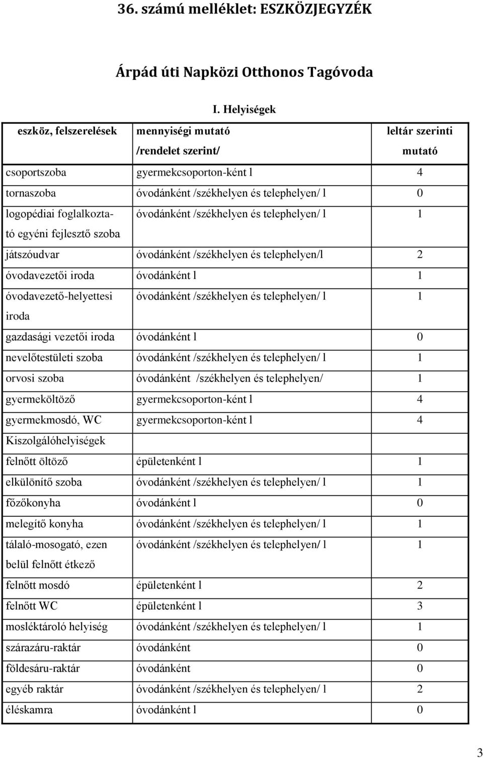 foglalkozta óvodánként /székhelyen és telephelyen/ l 1 tó egyéni fejlesztő szoba játszóudvar óvodánként /székhelyen és telephelyen/l 2 óvodavezetői iroda óvodánként l 1 óvodavezetőhelyettesi