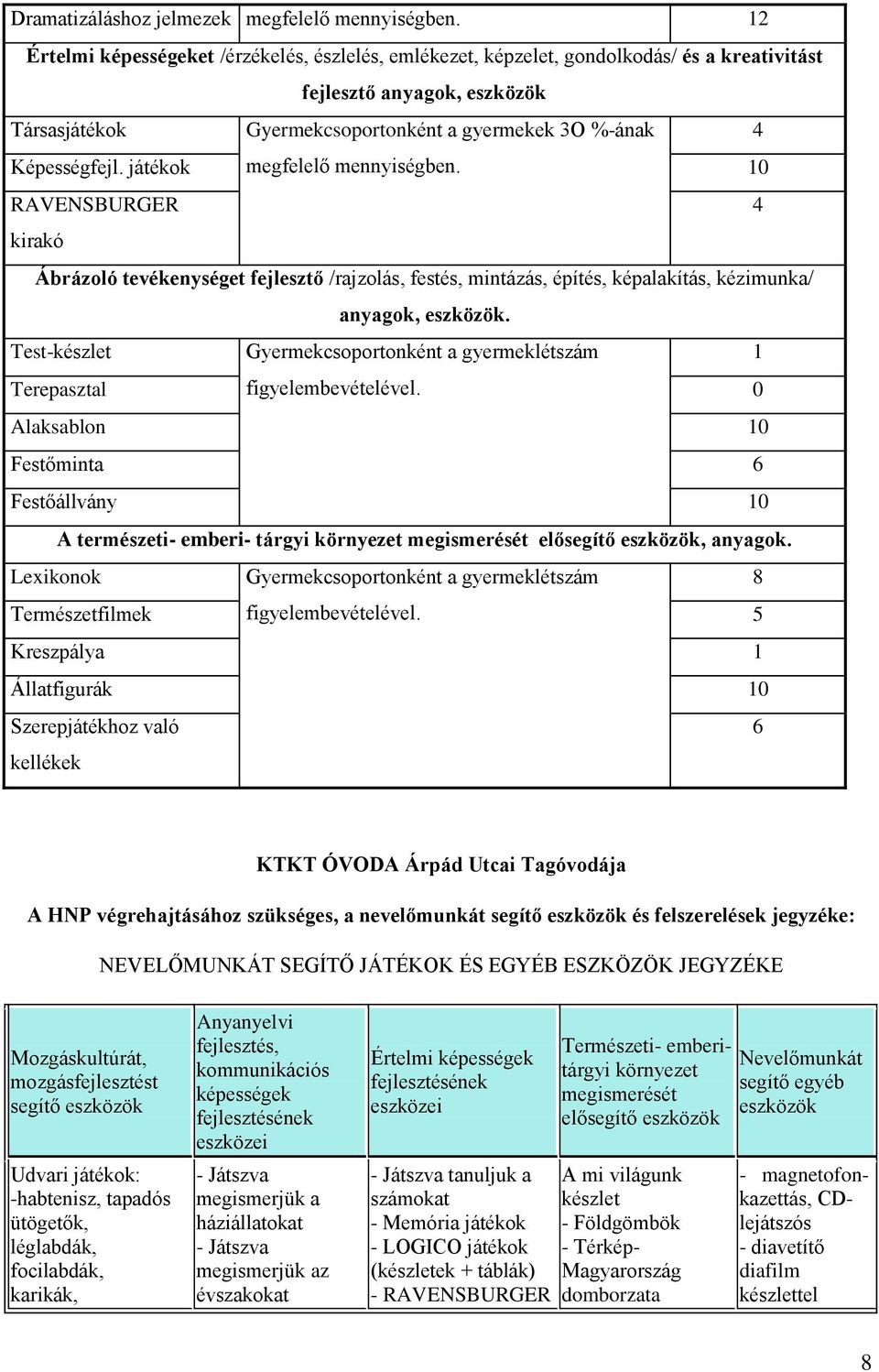 játékok megfelelő mennyiségben. 10 RAVENSBURGER 4 kirakó Ábrázoló tevékenységet fejlesztő /rajzolás, festés, mintázás, építés, képalakítás, kézimunka/ anyagok, eszközök.