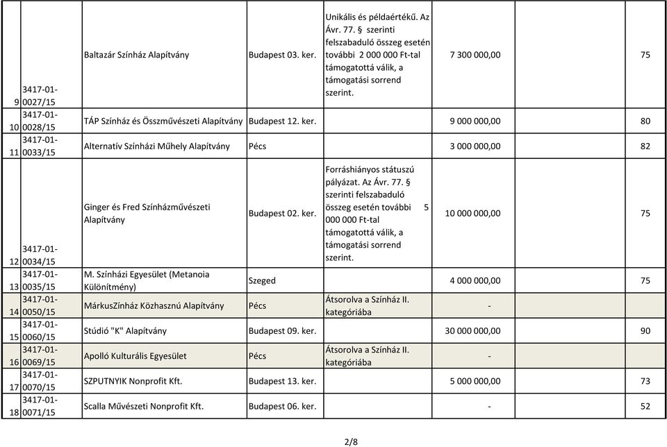9 000 000,00 80 Alternatív Színházi Műhely Alapítvány Pécs 3 000 000,00 82 Ginger és Fred Színházművészeti Alapítvány M.