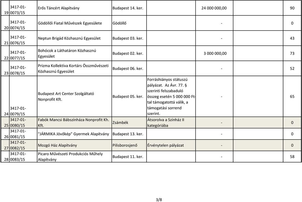 - 43 Bohócok a Láthatáron Közhasznú Egyesület Prizma Kollektíva Kortárs Összművészeti Közhasznú Egyesület Budapest Art Center Szolgáltató Nonprofit Kft. Fabók Mancsi Bábszínháza Nonprofit Kh. Kft. Budapest 02.