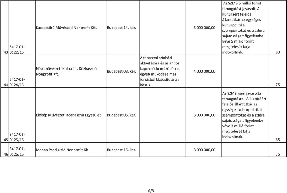 A kultúráért felelős államtitkár az egységes kulturpolitikai szempontokat és a szféra sajátosságait figyelembe véve 5 millió forint megítélését látja indokoltnak.