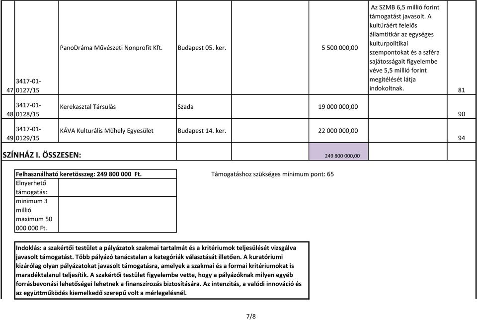 ÖSSZESEN: 249 800 000,00 Felhasználható keretösszeg: 249 800 000 Ft. Támogatáshoz szükséges minimum pont: 65 Elnyerhető támogatás: minimum 3 millió maximum 50 000 000 Ft.
