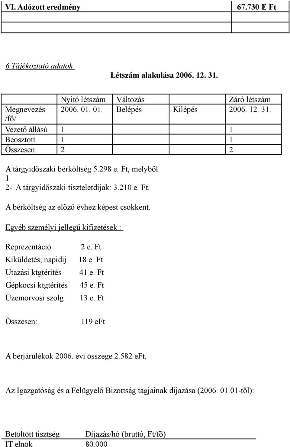 Egyéb személyi jellegű kifizetések : Reprezentáció Kiküldetés, napidij Utazási ktgtérités Gépkocsi ktgtérités Üzemorvosi szolg 2 e. Ft 18 e. Ft 41 e. Ft 45 e. Ft 13 e.