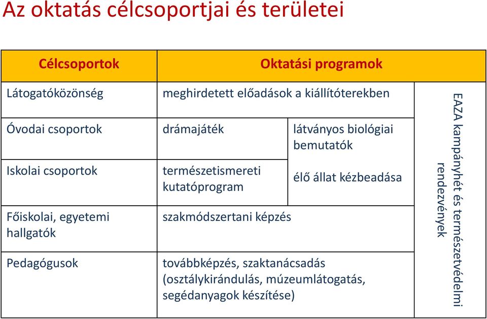 hallgatók Pedagógusok természetismereti kutatóprogram szakmódszertani képzés élő állat kézbeadása továbbképzés,