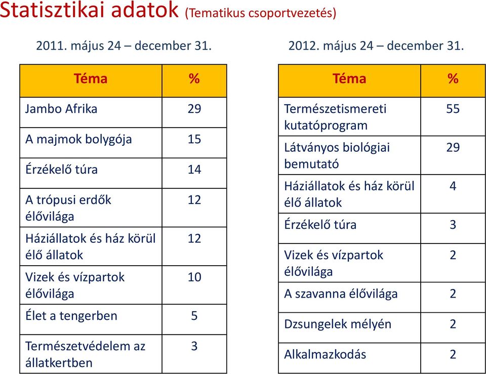 Téma % Jambo Afrika 29 A majmok bolygója 15 Érzékelő túra 14 A trópusi erdők élővilága Háziállatok és ház körül élő állatok Vizek és