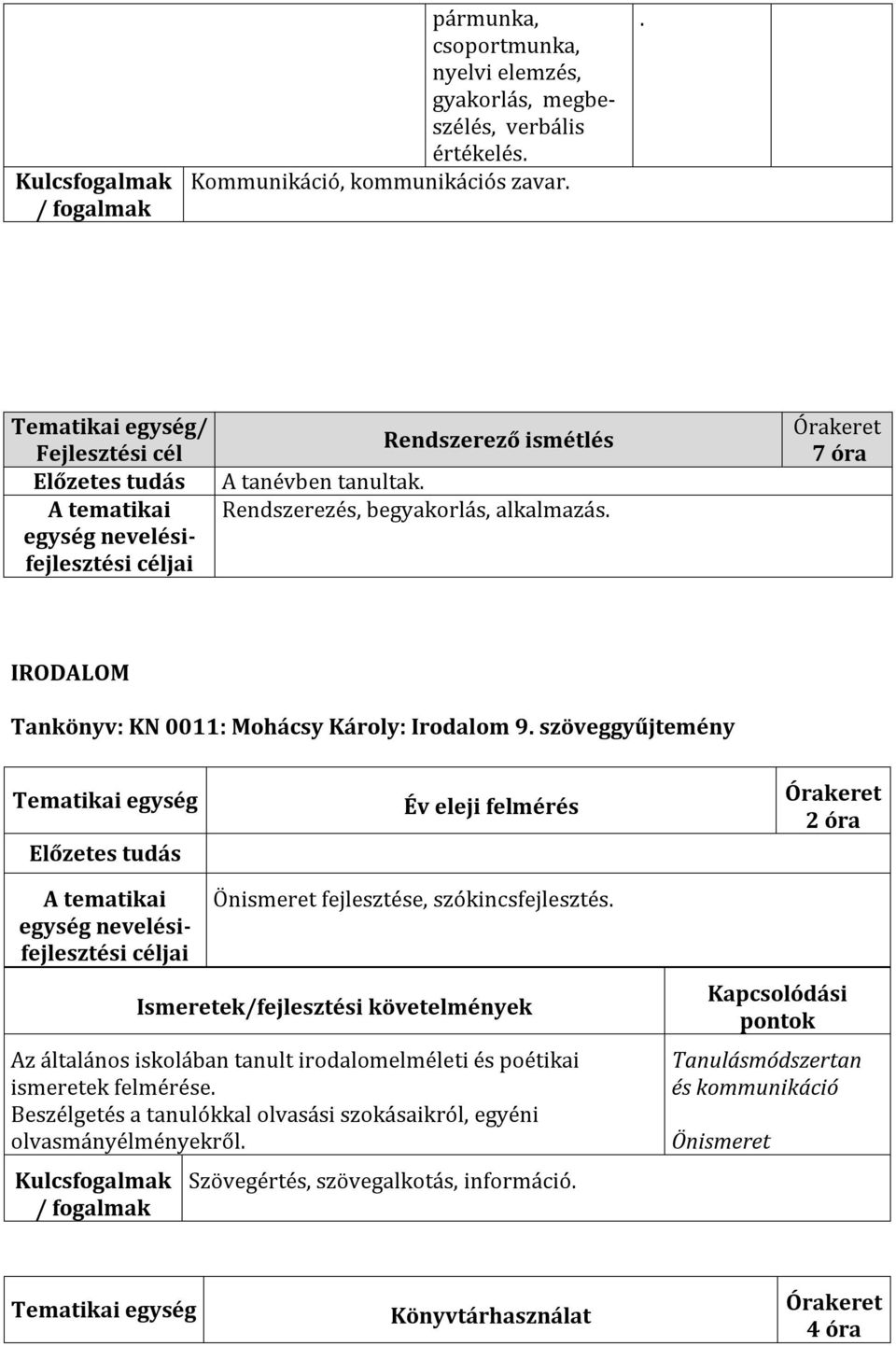 7 óra IRODALOM Tankönyv: KN 0011: Mohácsy Károly: Irodalom 9. szöveggyűjtemény Tematikai egység Év eleji felmérés 2 óra Önismeret fejlesztése, szókincsfejlesztés.