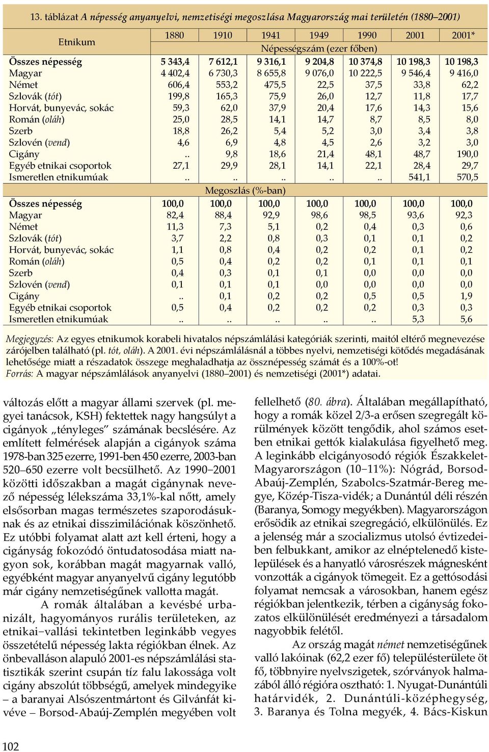 Ismeretlen etnikumúak 1880 1910 1941 1949 1990 2001 2001* Népességszám (ezer főben) 5 343,4 7 612,1 9 316,1 9 204,8 10 374,8 10 198,3 10 198,3 4 402,4 6 73 8 655,8 9 076,0 10 222,5 9 546,4 9 416,0