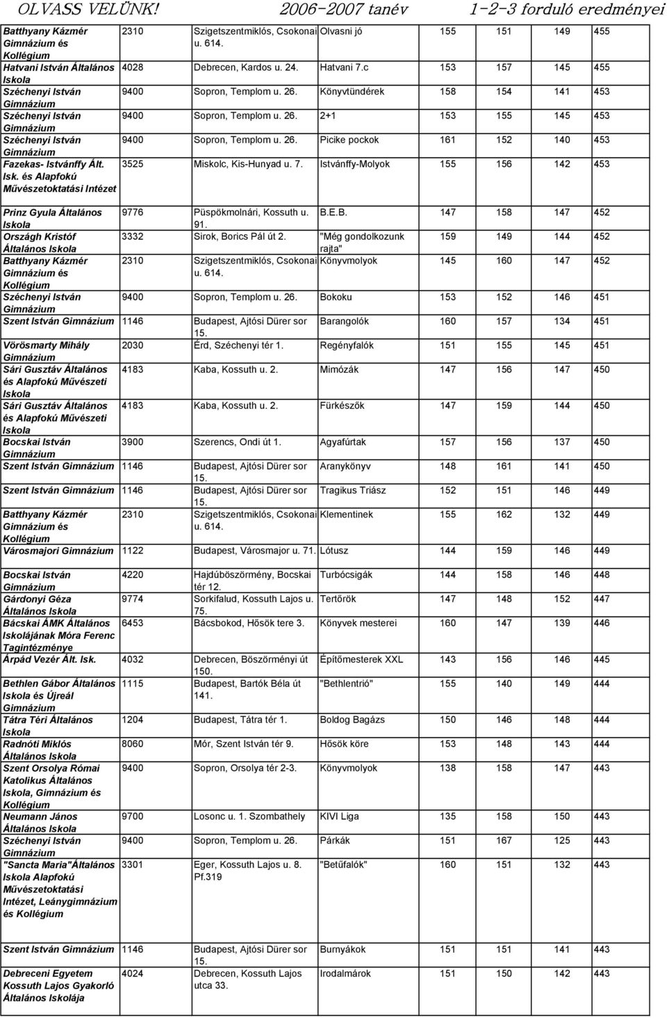 7. Istvánffy-Molyok 155 156 142 453 Prinz Gyula Általános 9776 Püspökmolnári, Kossuth u. B.E.B. 147 158 147 452 91.