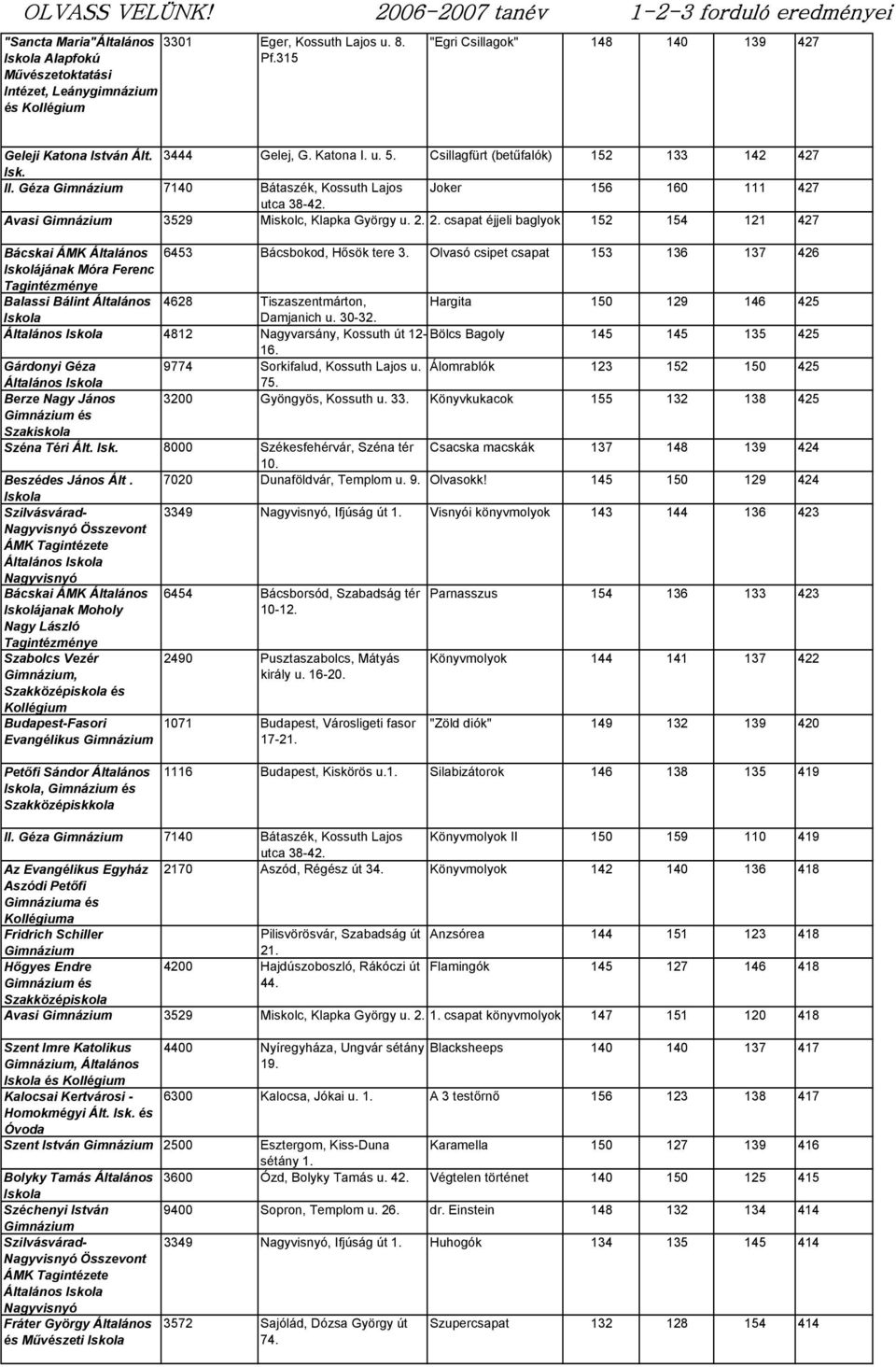 Olvasó csipet csapat 153 136 137 426 Iskolájának Móra Ferenc Tagintézménye Általános 4628 Tiszaszentmárton, Hargita 150 129 146 425 Damjanich u.