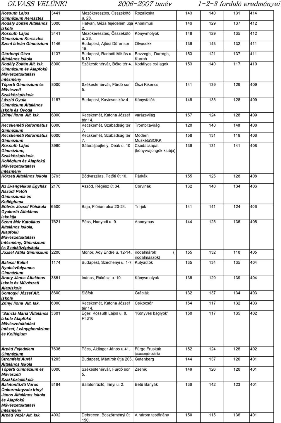 Szent István 1146 Budapest, Ajtósi Dürer sor Olvasokk 136 143 132 411 1137 Budapest, Radnóti Miklós u. Bezzegh, Durrogh, 153 121 137 411 8-10. Kurrah Kodály Zoltán Ált. Isk.