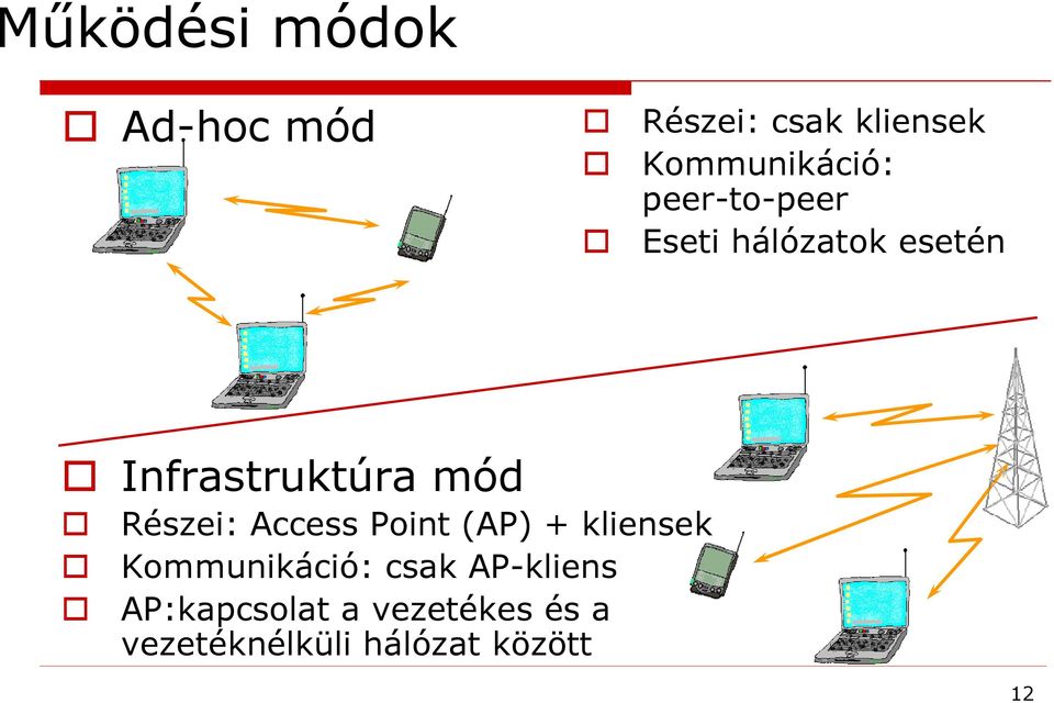 Részei: Access Point (AP) + kliensek Kommunikáció: csak