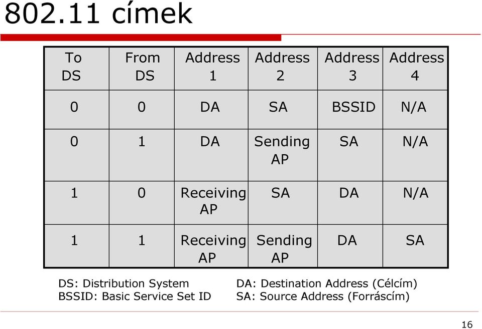 Receiving Sending DA SA AP AP DS: Distribution System BSSID: Basic