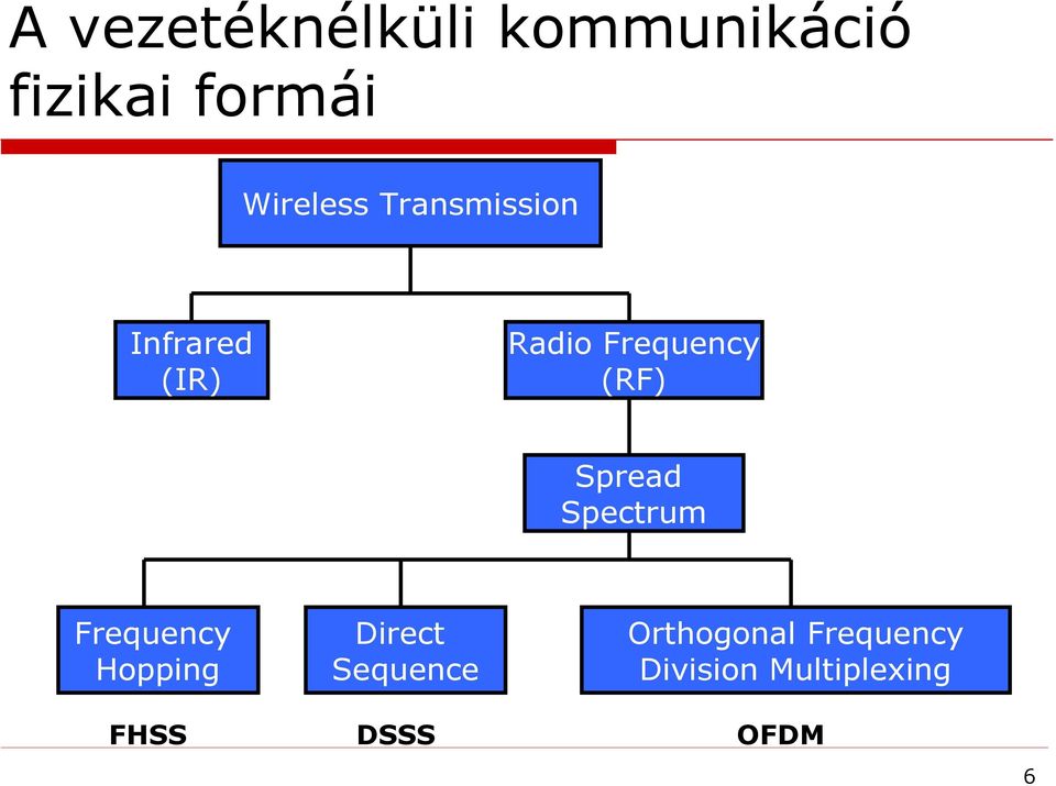 (RF) Spread Spectrum Frequency Hopping Direct