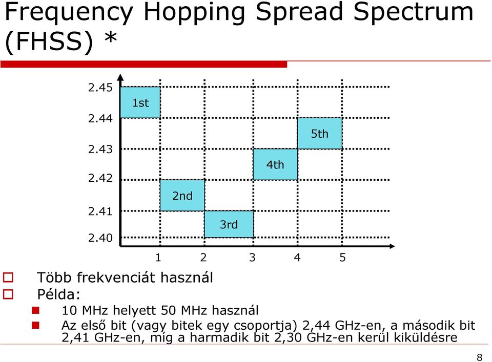 használ Az első bit (vagy bitek egy csoportja) 2,44 GHz-en, a második bit