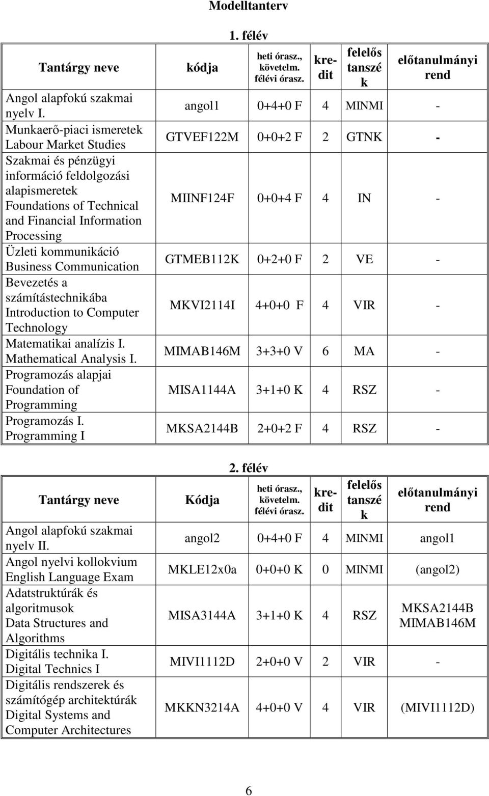 Communication Bevezetés a számítástechnikába Introduction to Computer Technology Matematikai analízis I. Mathematical Analysis I. Programozás alapjai Foundation of Programming Programozás I.