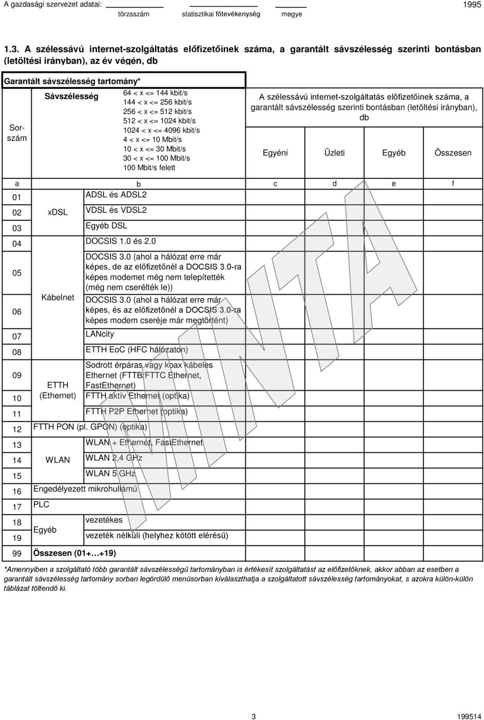 garantált sávszélesség szerinti bontásban (letöltési irányban), db Egyéni Üzleti Összesen a b c d e f 01 ADSL és ADSL2 02 xdsl VDSL és VDSL2 03 DSL 04 DOCSIS 1.0 és 2.0 DOCSIS 3.