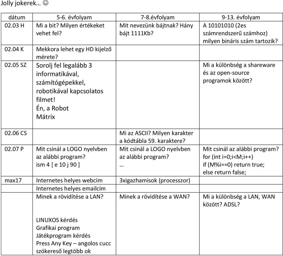 Én, a Robot Mátrix Mi a különbség a shareware és az open-source programok között? 02.06 CS Mi az ASCII? Milyen karakter a kódtábla 59. karaktere? 02.07 P Mit csinál a LOGO nyelvben az alábbi program?