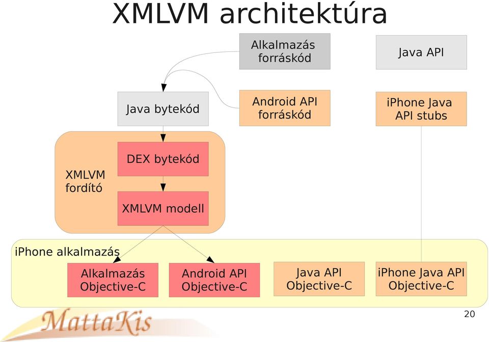 bytekód XMLVM modell iphone alkalmazás Alkalmazás Objective-C