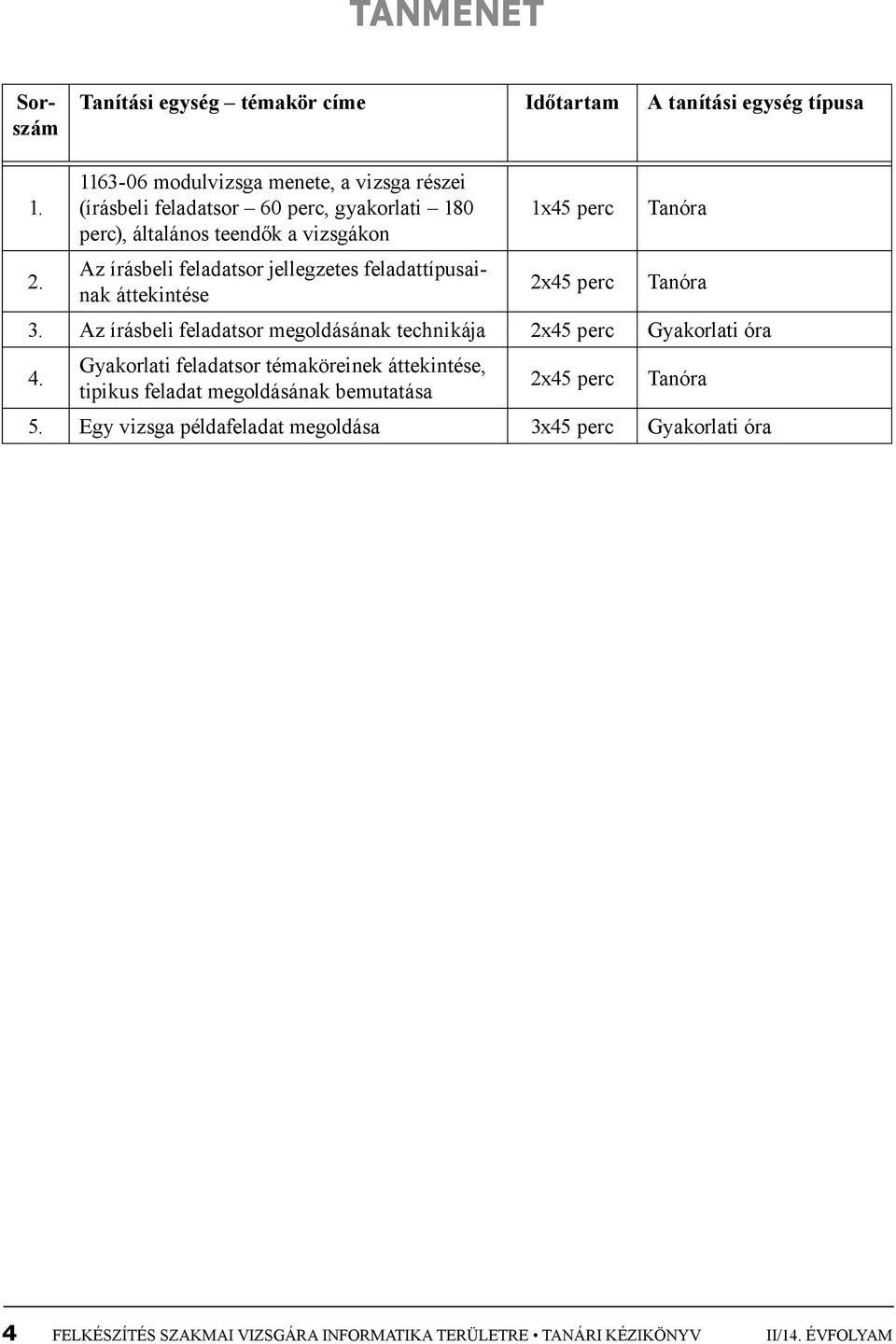 Az írásbeli feladatsor jellegzetes feladattípusainak áttekintése 2x45 perc Tanóra 3. Az írásbeli feladatsor megoldásának technikája 2x45 perc Gyakorlati óra 4.