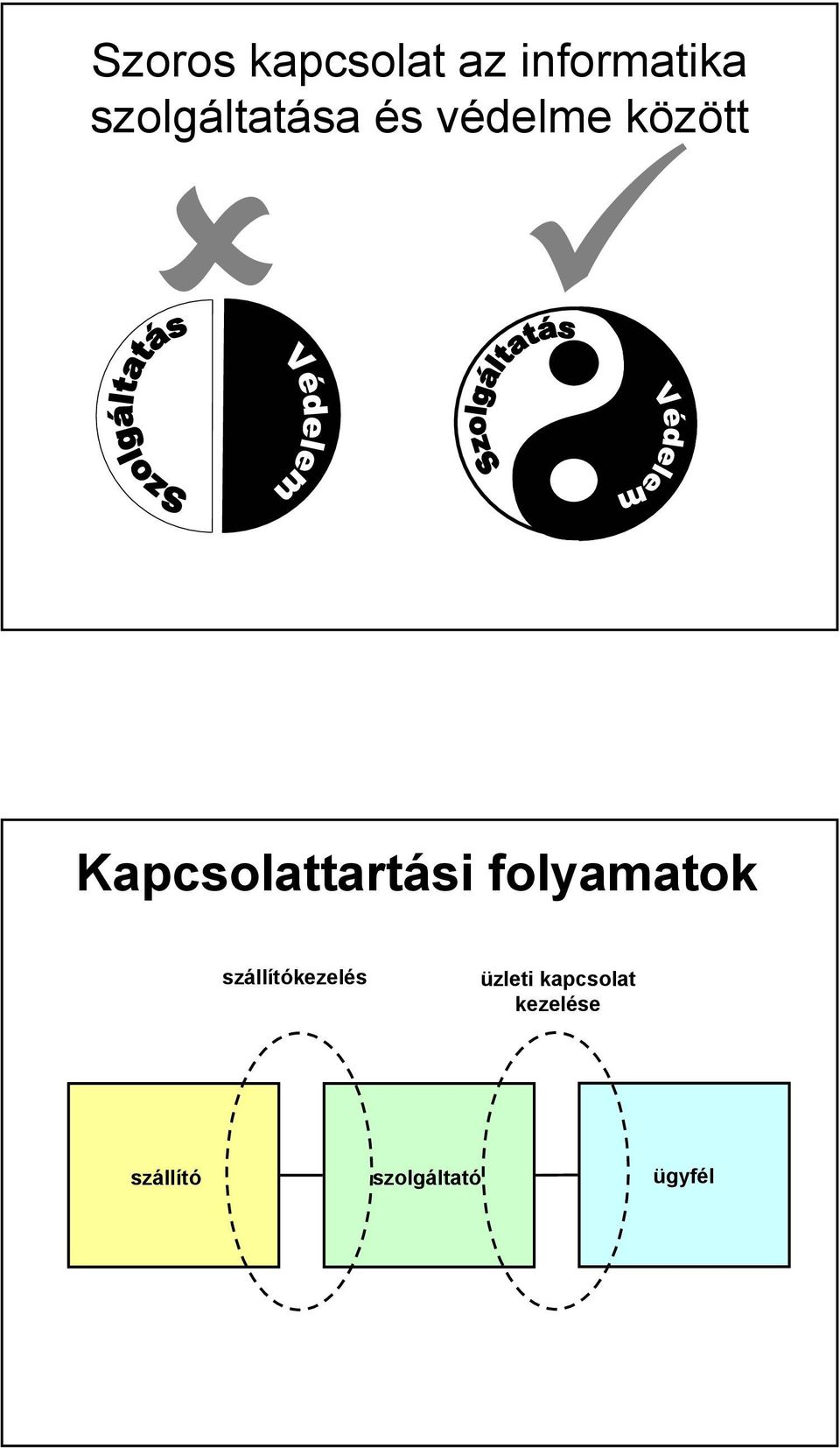 Kapcsolattartási folyamatok