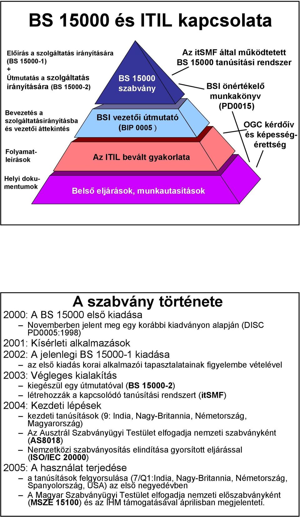 (PD0015) Helyi dokumentumok Belső eljárások, munkautasítások A szabvány története 2000: A BS 15000 első kiadása Novemberben jelent meg egy korábbi kiadványon alapján (DISC PD0005:1998) 2001: