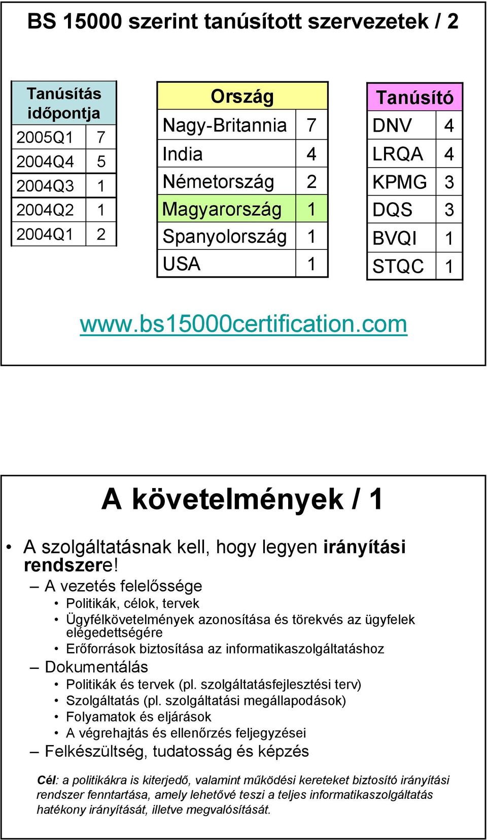 A vezetés felelőssége Politikák, célok, tervek Ügyfélkövetelmények azonosítása és törekvés az ügyfelek elégedettségére Erőforrások biztosítása az informatikaszolgáltatáshoz Dokumentálás Politikák és