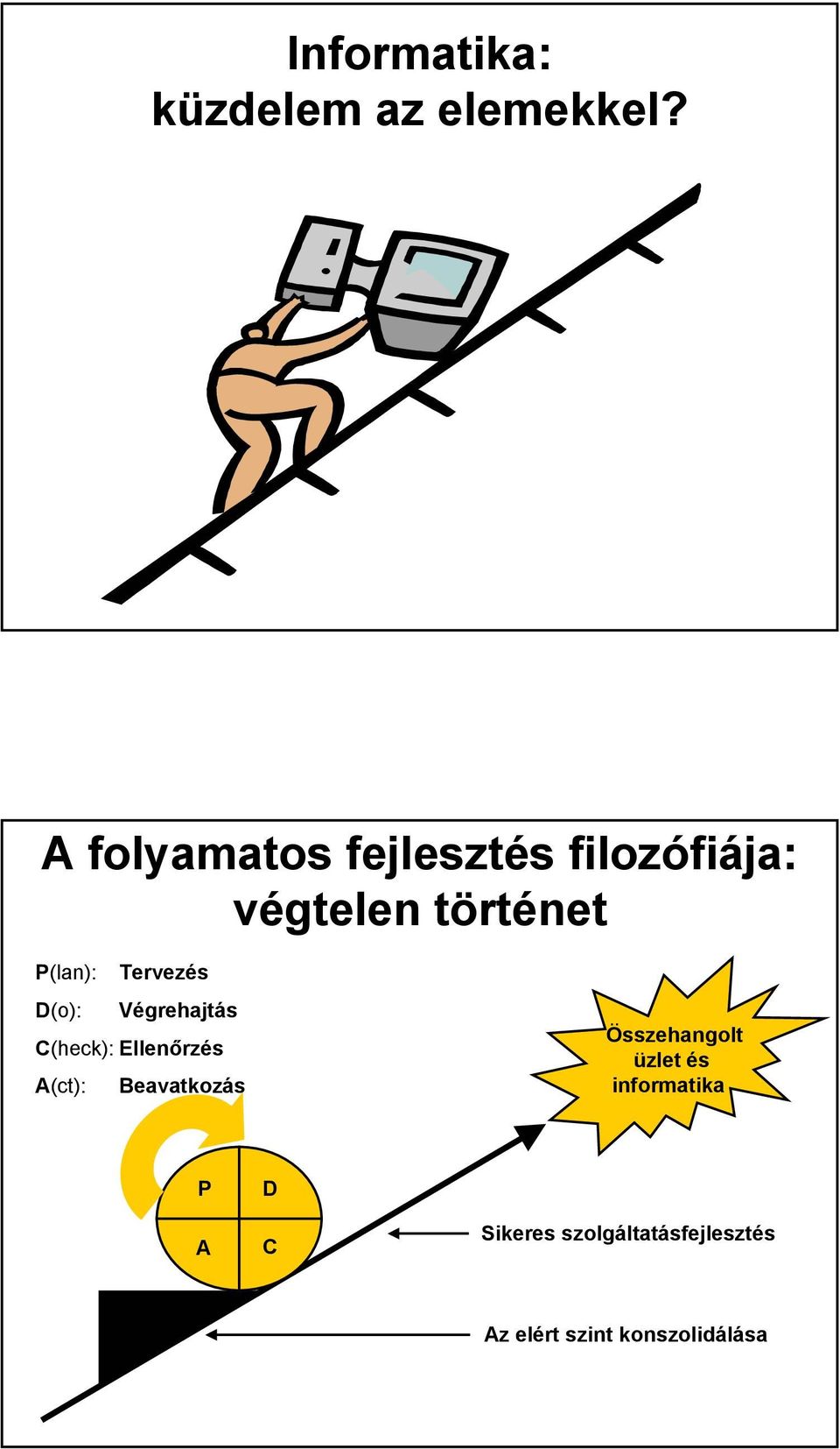 Tervezés D(o): Végrehajtás C(heck): Ellenőrzés A(ct): Beavatkozás