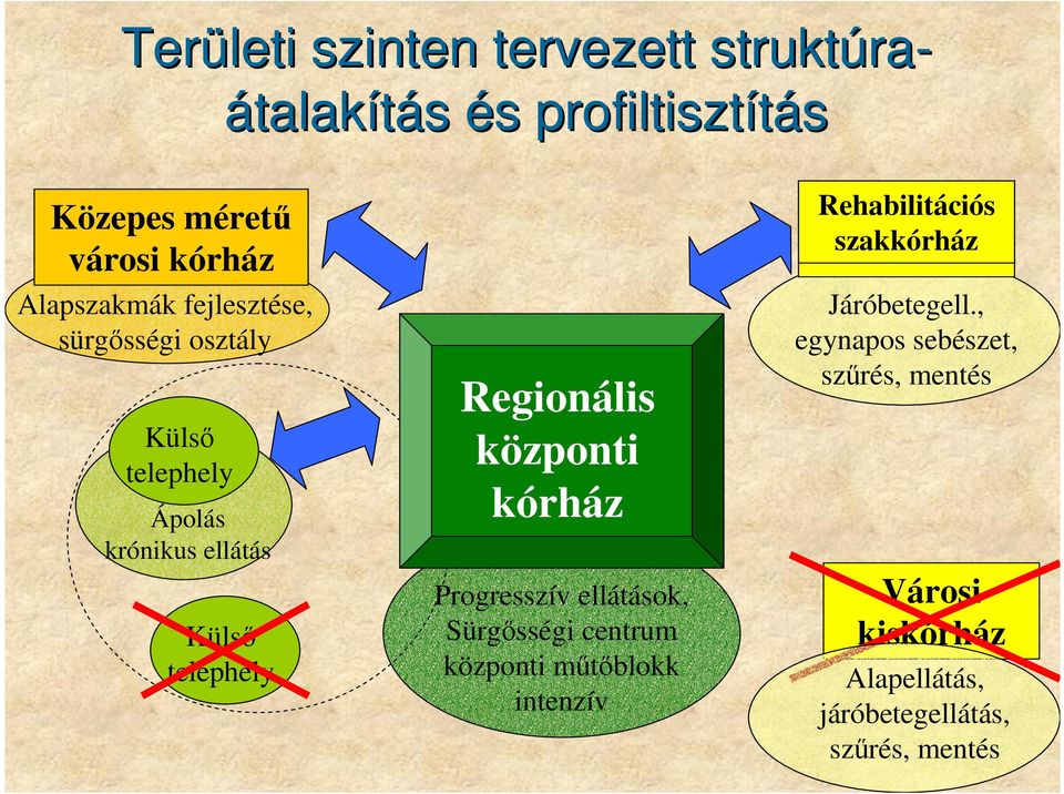 kórház kórház Progresszív ellátások, Sürgısségi centrum központi mőtıblokk intenzív Városi kiskórház szakkórház