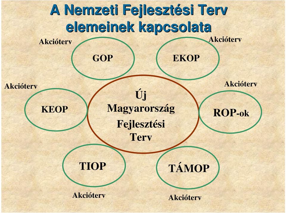 Akcióterv KEOP Új Magyarország Fejlesztési