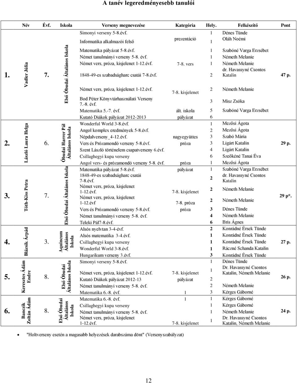 1 Dénes Tünde Informatika alkalmazói felső prezentáció 1 Oláh Noémi Matematika pályázat 5-8.évf. 1 Szabóné Varga Erzsébet Német tanulmányi verseny 5-8. évf.