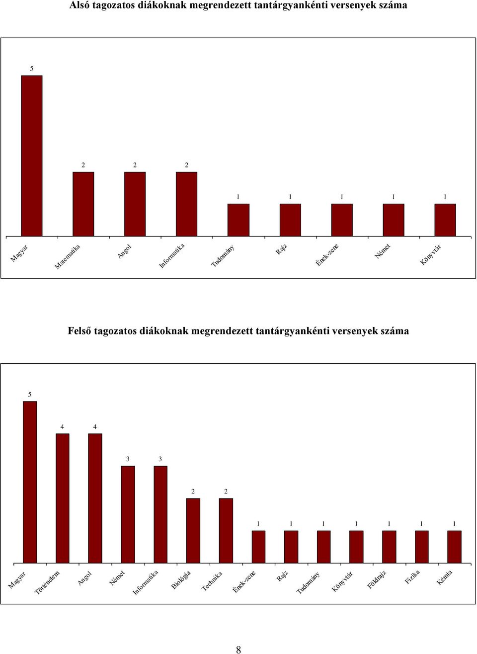 megrendezett tantárgyankénti versenyek száma 5 4 4 3 3 2 2 1 1 1 1 1 1 1 Magyar Történelem